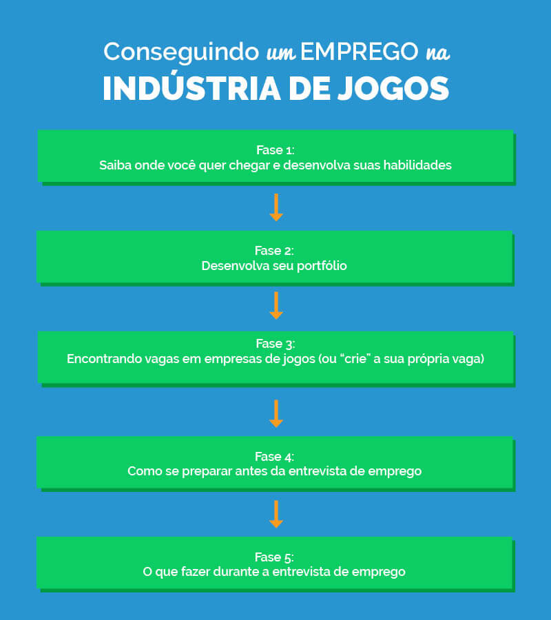 Indústria de games cresce e se profissionaliza cada vez mais