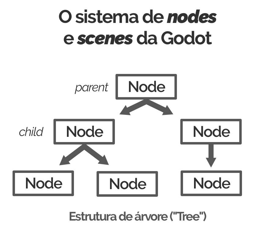 Estrutura de árvore de nodes e scenes